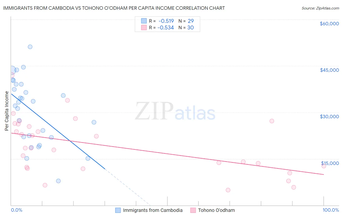 Immigrants from Cambodia vs Tohono O'odham Per Capita Income