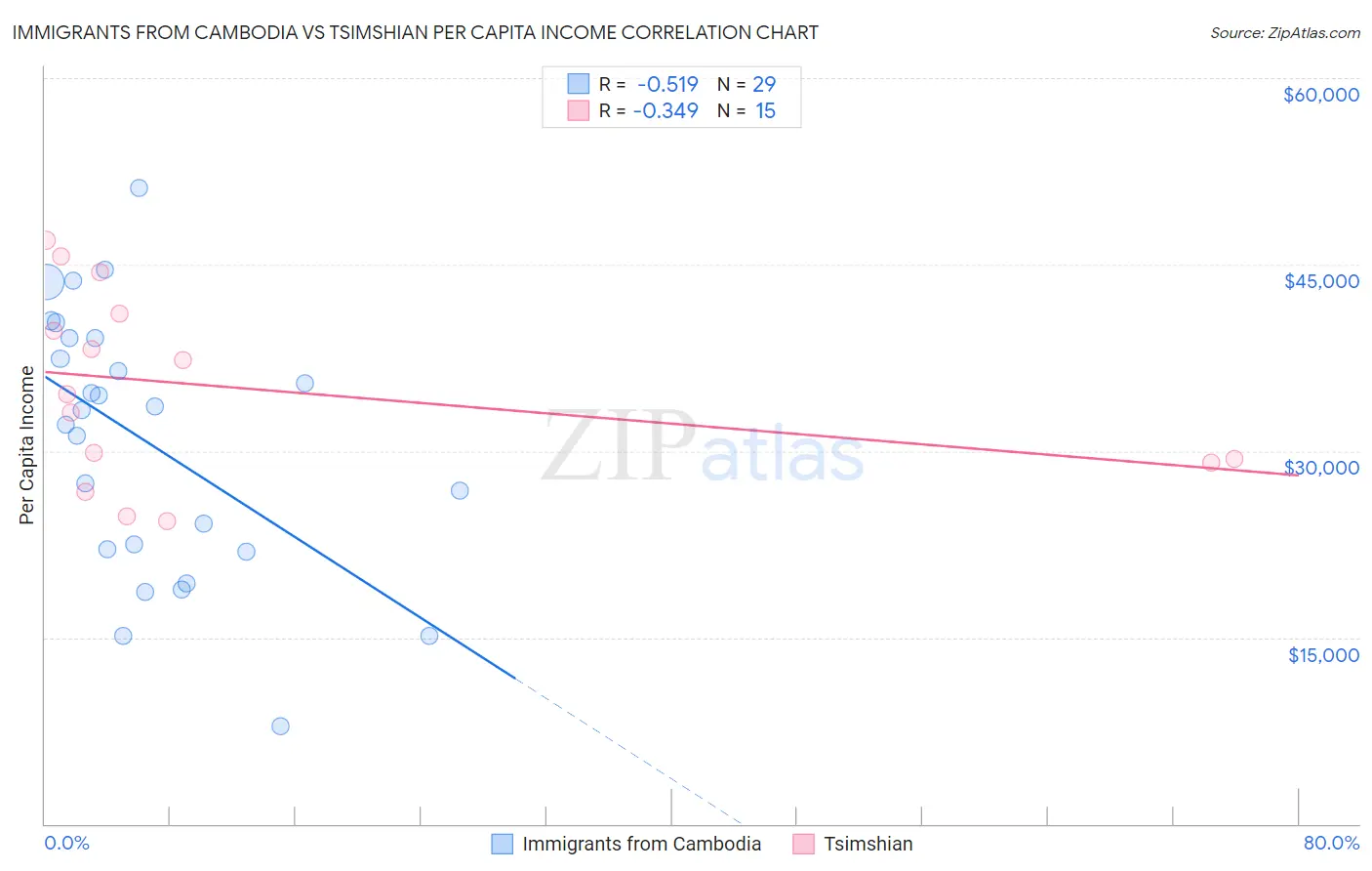 Immigrants from Cambodia vs Tsimshian Per Capita Income