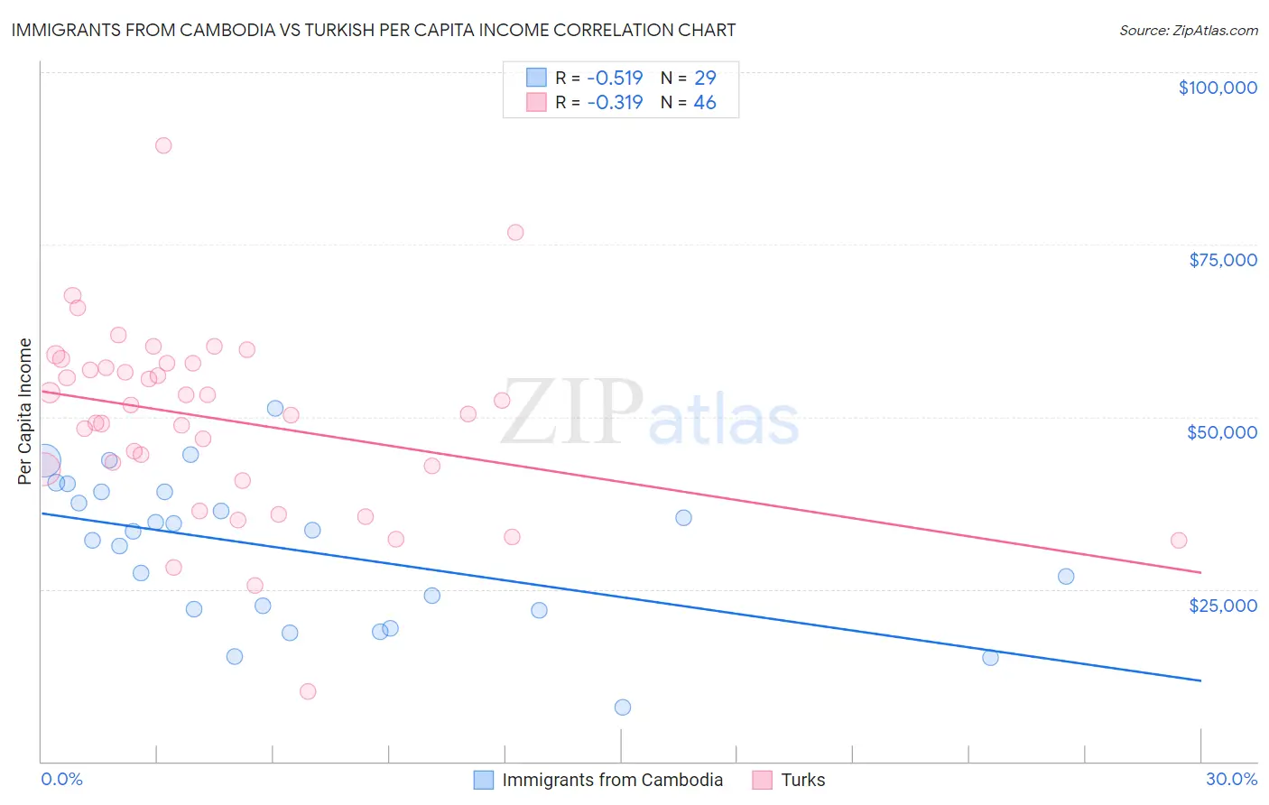Immigrants from Cambodia vs Turkish Per Capita Income