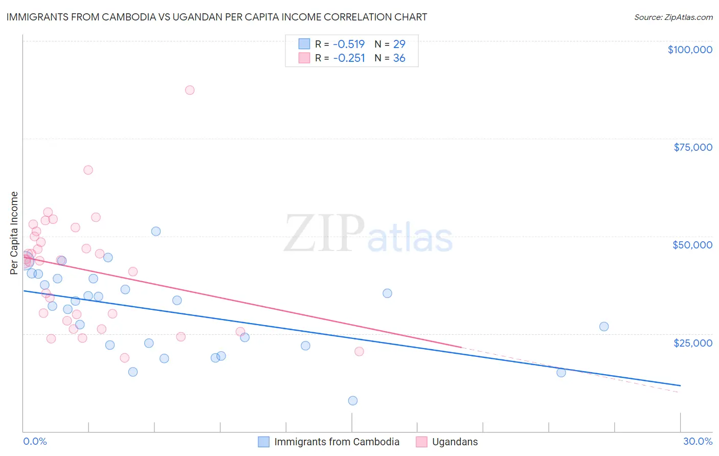 Immigrants from Cambodia vs Ugandan Per Capita Income