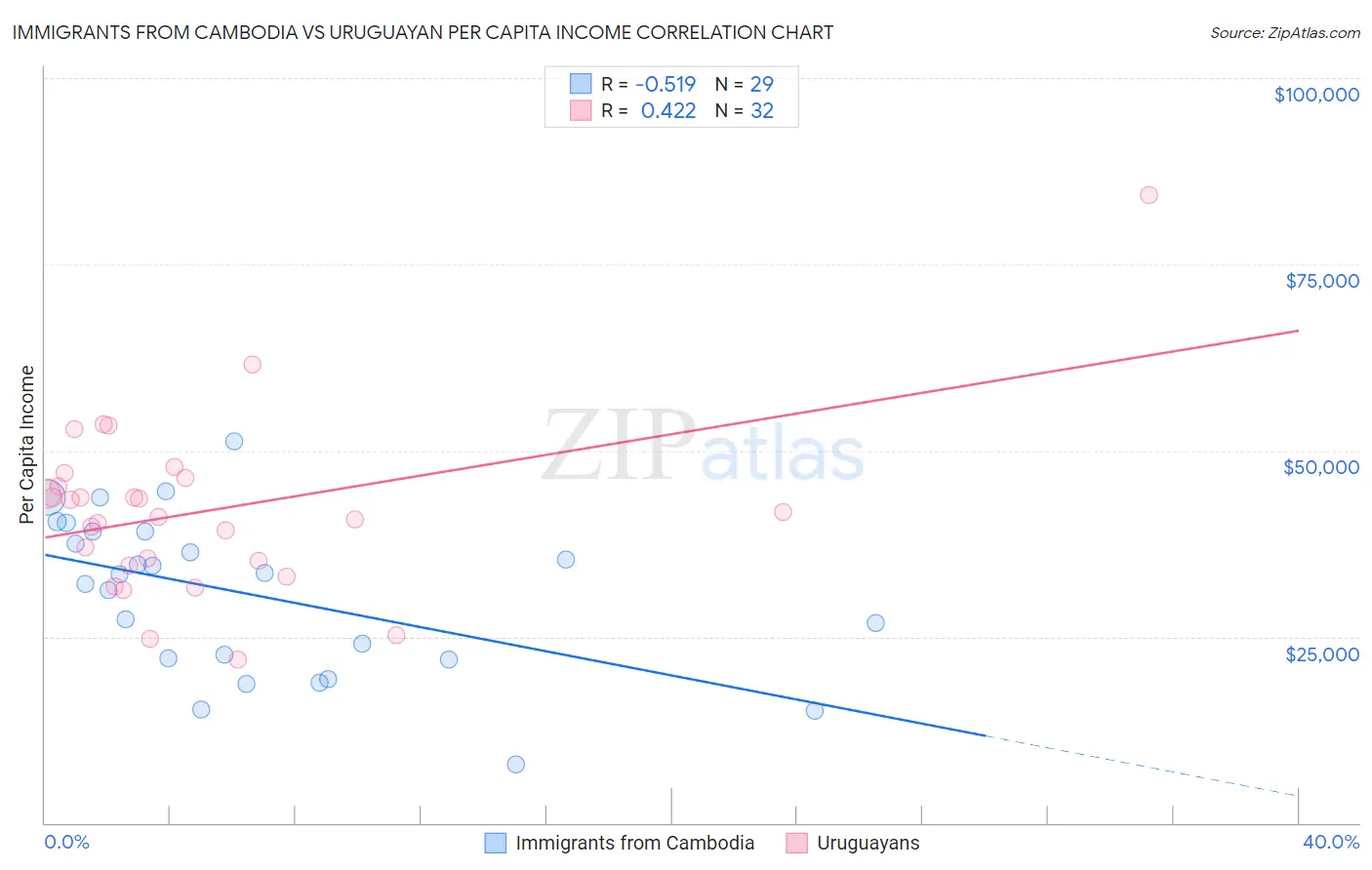 Immigrants from Cambodia vs Uruguayan Per Capita Income