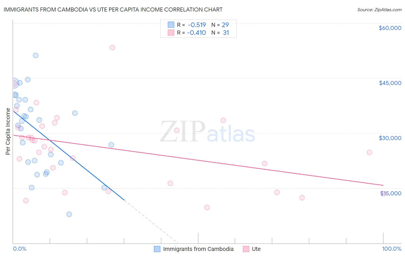 Immigrants from Cambodia vs Ute Per Capita Income