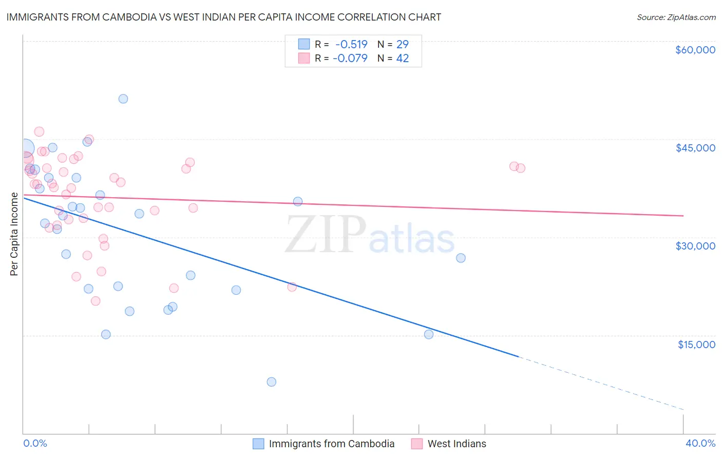 Immigrants from Cambodia vs West Indian Per Capita Income