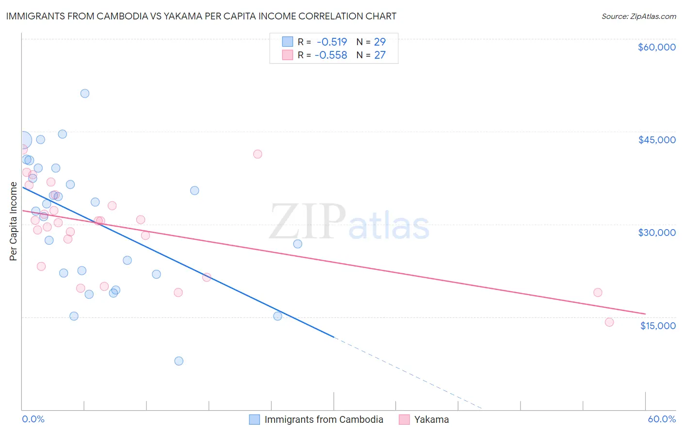 Immigrants from Cambodia vs Yakama Per Capita Income