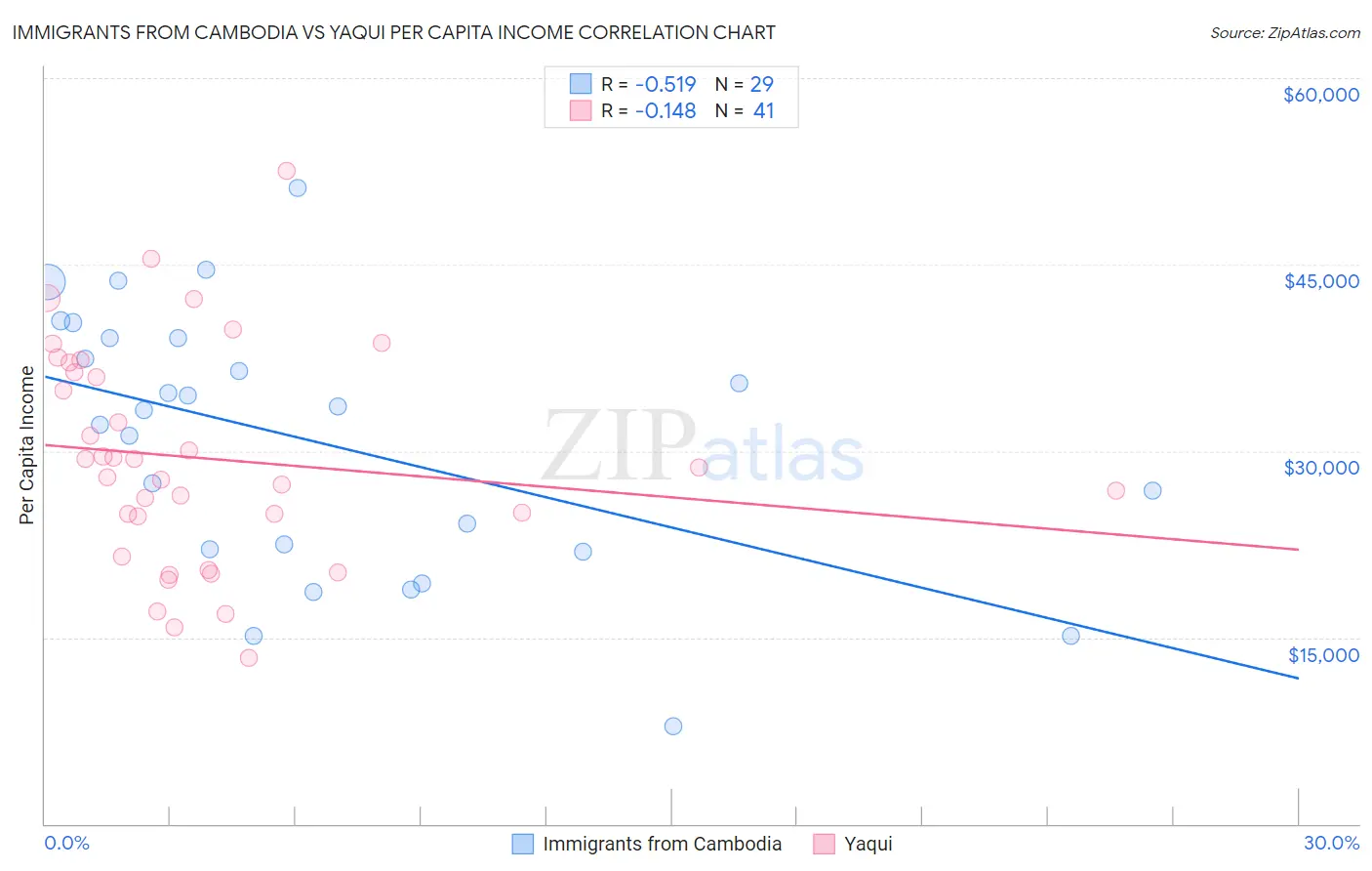 Immigrants from Cambodia vs Yaqui Per Capita Income