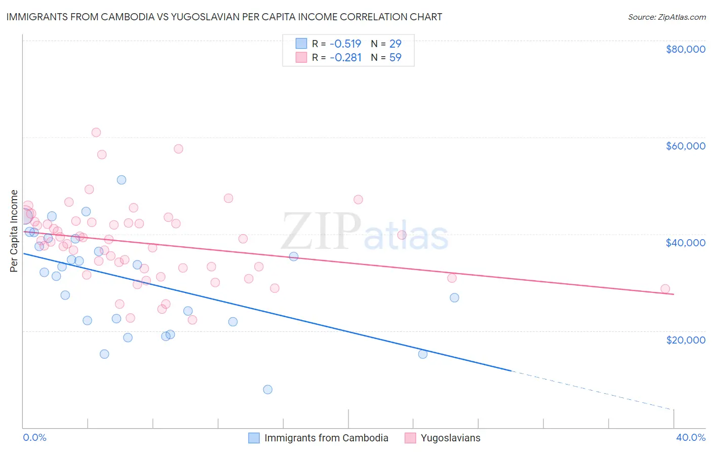 Immigrants from Cambodia vs Yugoslavian Per Capita Income