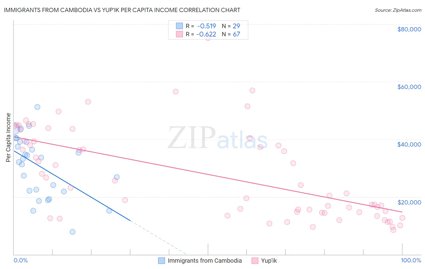 Immigrants from Cambodia vs Yup'ik Per Capita Income