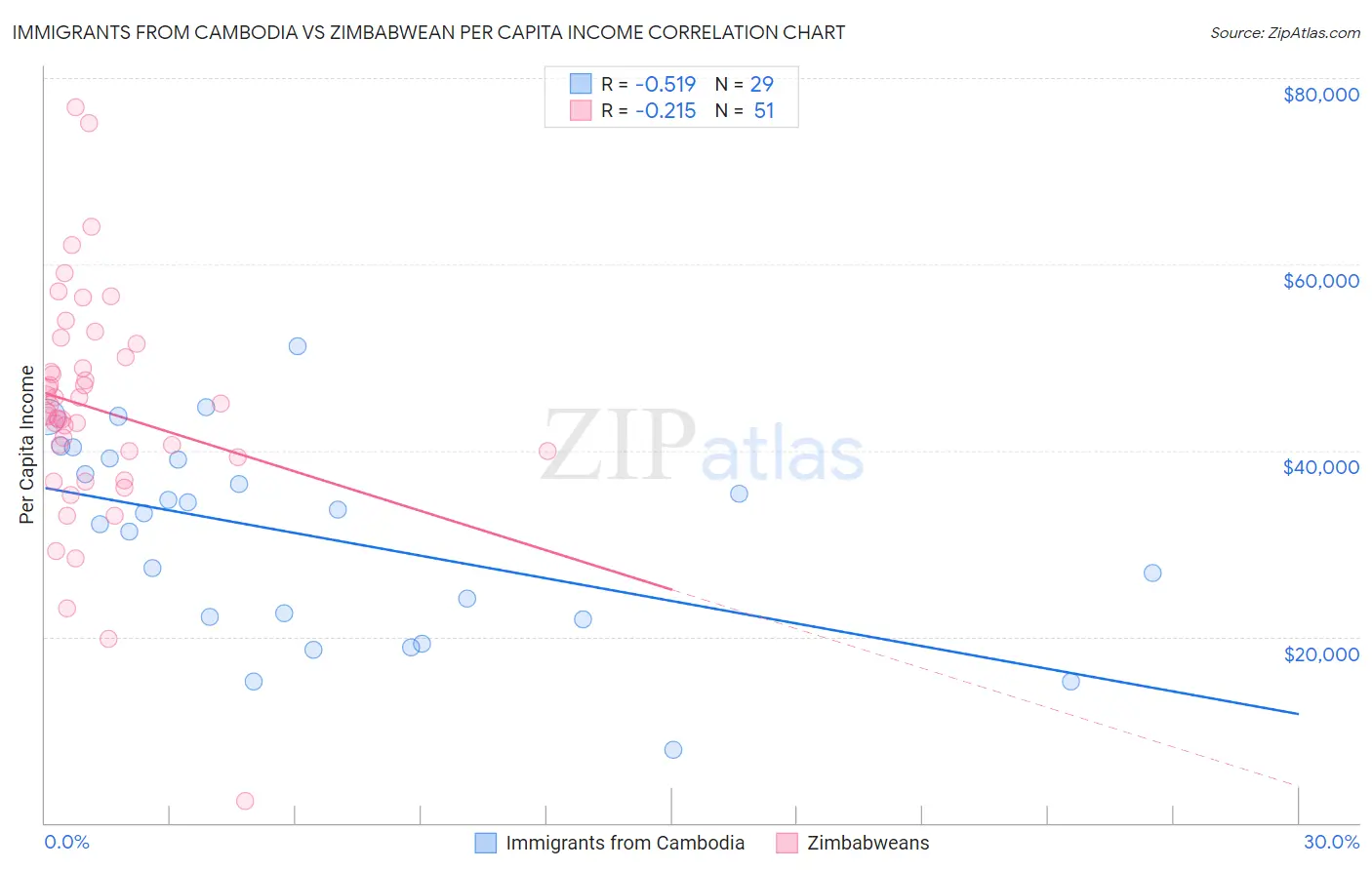 Immigrants from Cambodia vs Zimbabwean Per Capita Income