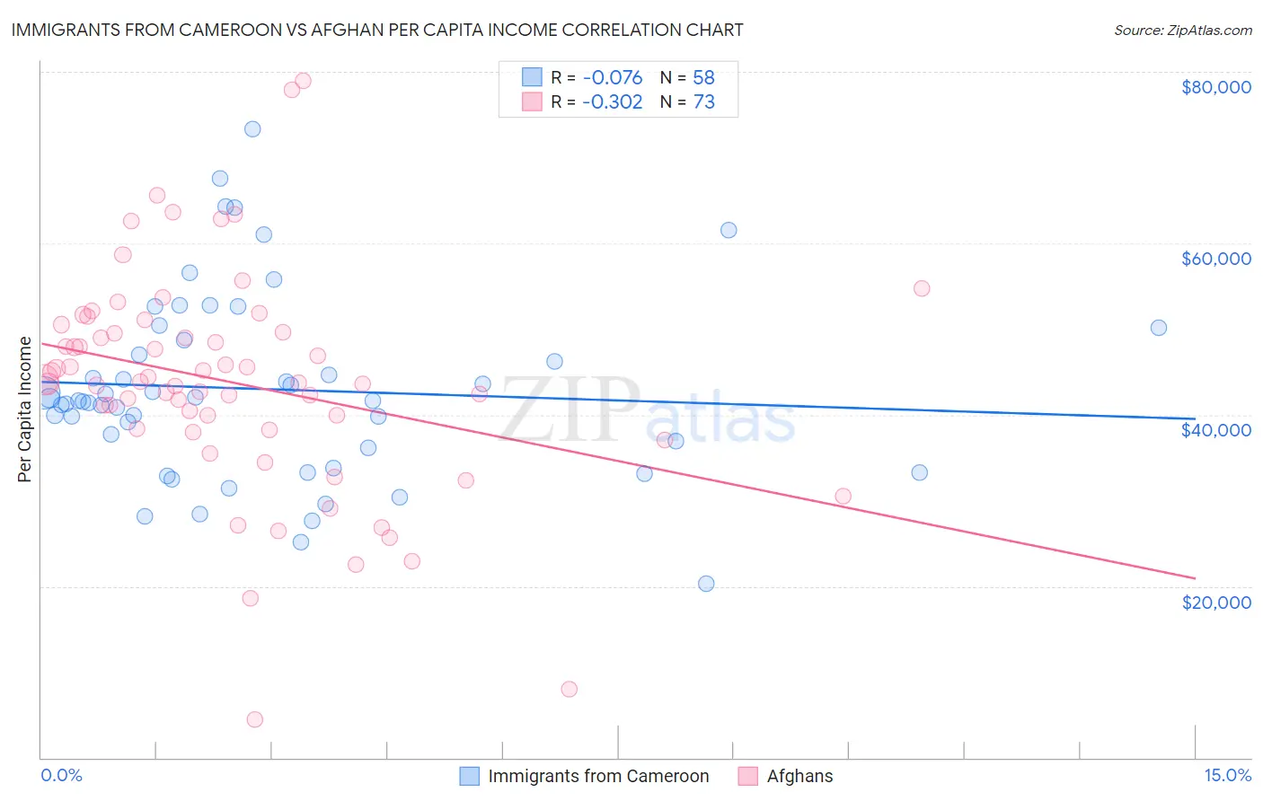 Immigrants from Cameroon vs Afghan Per Capita Income