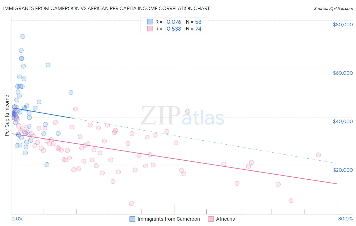 Immigrants from Cameroon vs African Per Capita Income