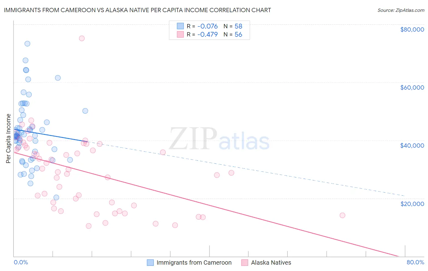 Immigrants from Cameroon vs Alaska Native Per Capita Income