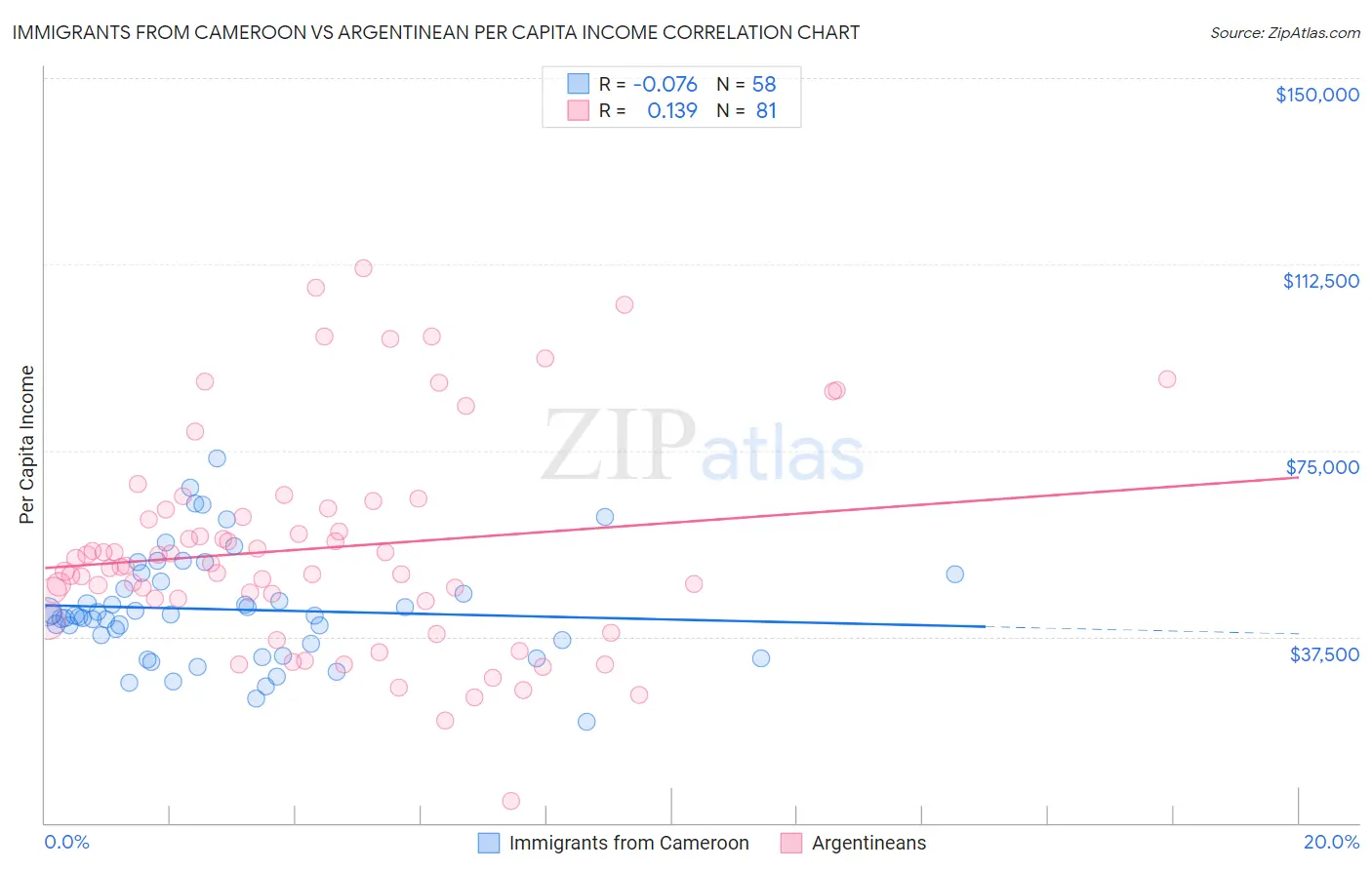 Immigrants from Cameroon vs Argentinean Per Capita Income