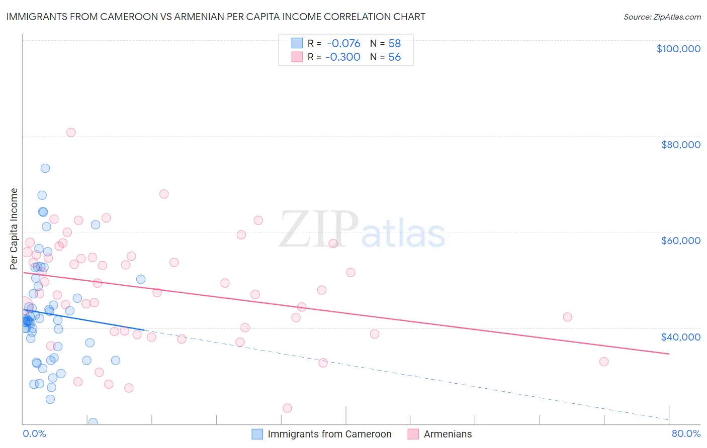 Immigrants from Cameroon vs Armenian Per Capita Income