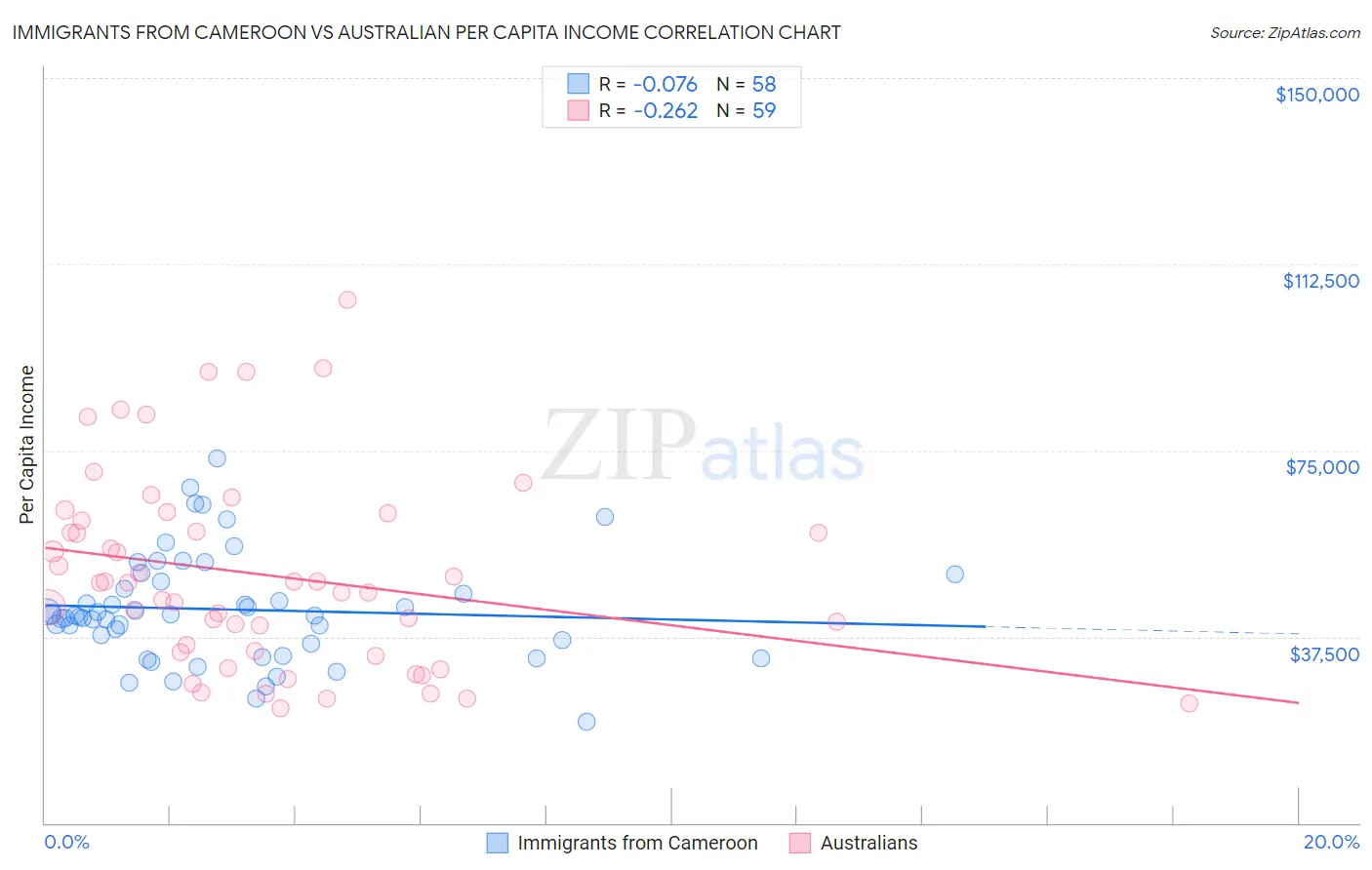 Immigrants from Cameroon vs Australian Per Capita Income