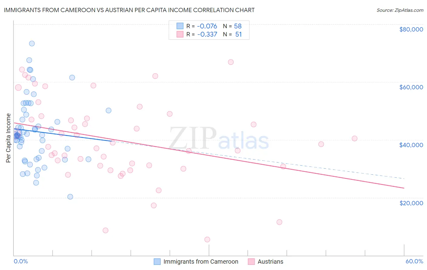 Immigrants from Cameroon vs Austrian Per Capita Income