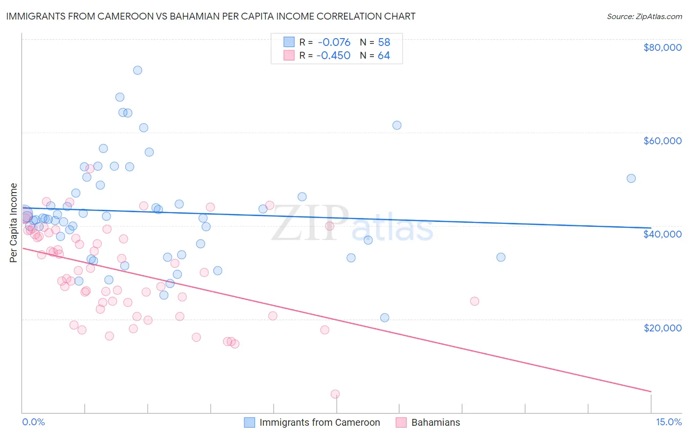Immigrants from Cameroon vs Bahamian Per Capita Income