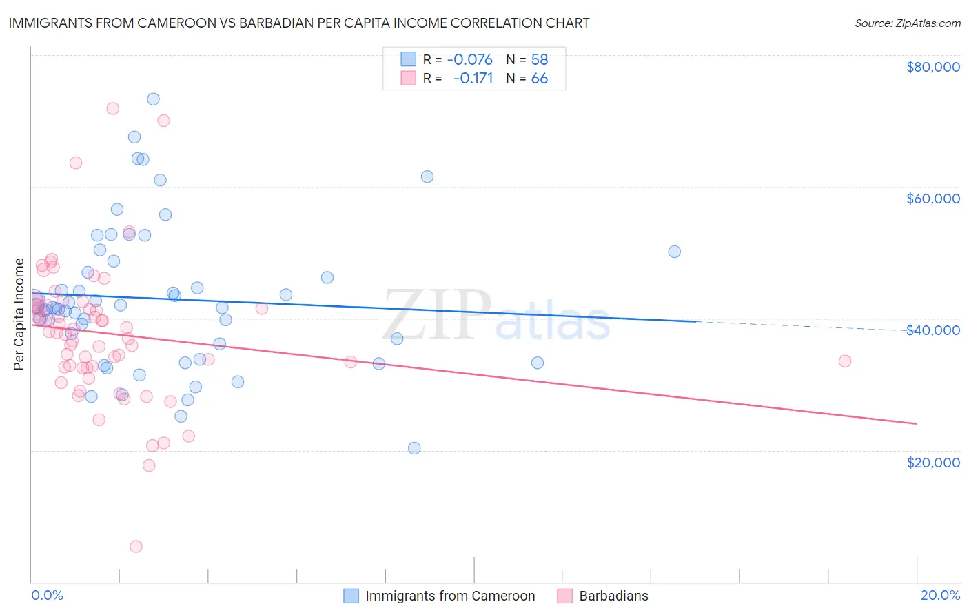 Immigrants from Cameroon vs Barbadian Per Capita Income