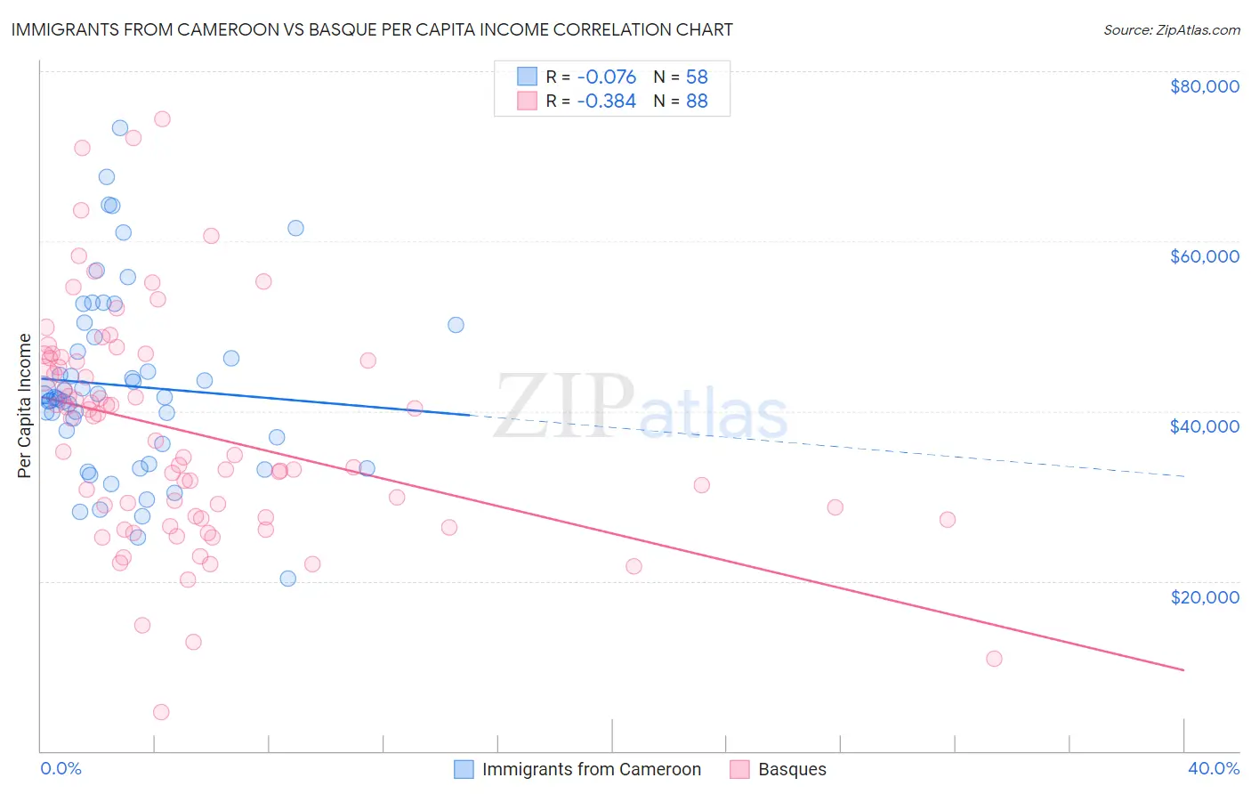 Immigrants from Cameroon vs Basque Per Capita Income