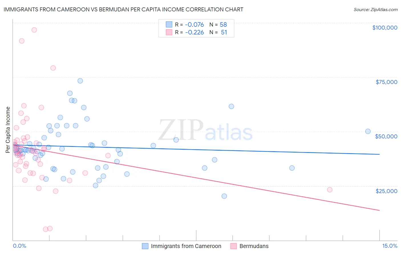 Immigrants from Cameroon vs Bermudan Per Capita Income
