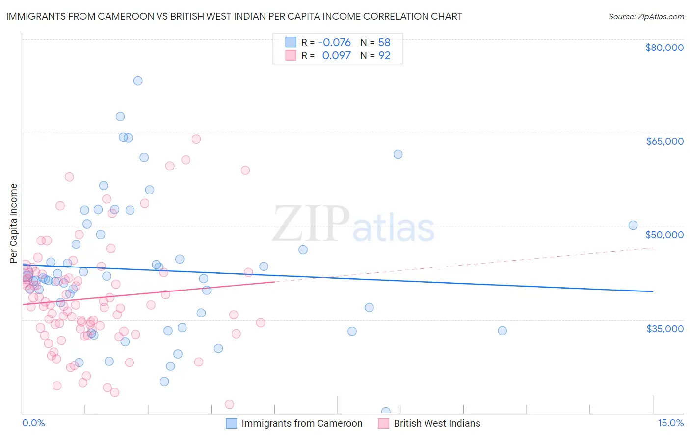 Immigrants from Cameroon vs British West Indian Per Capita Income
