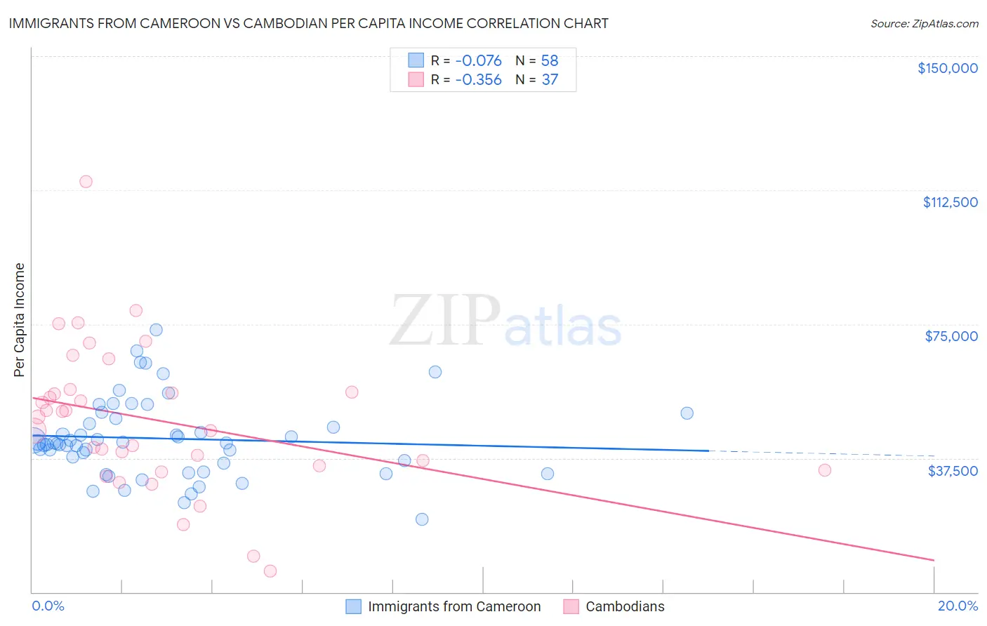 Immigrants from Cameroon vs Cambodian Per Capita Income