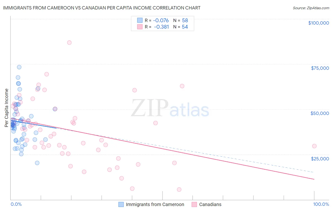 Immigrants from Cameroon vs Canadian Per Capita Income