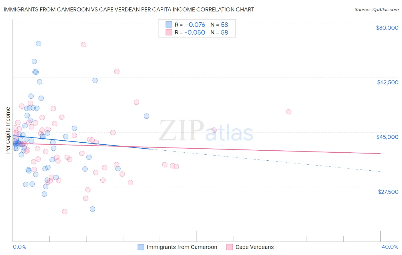Immigrants from Cameroon vs Cape Verdean Per Capita Income
