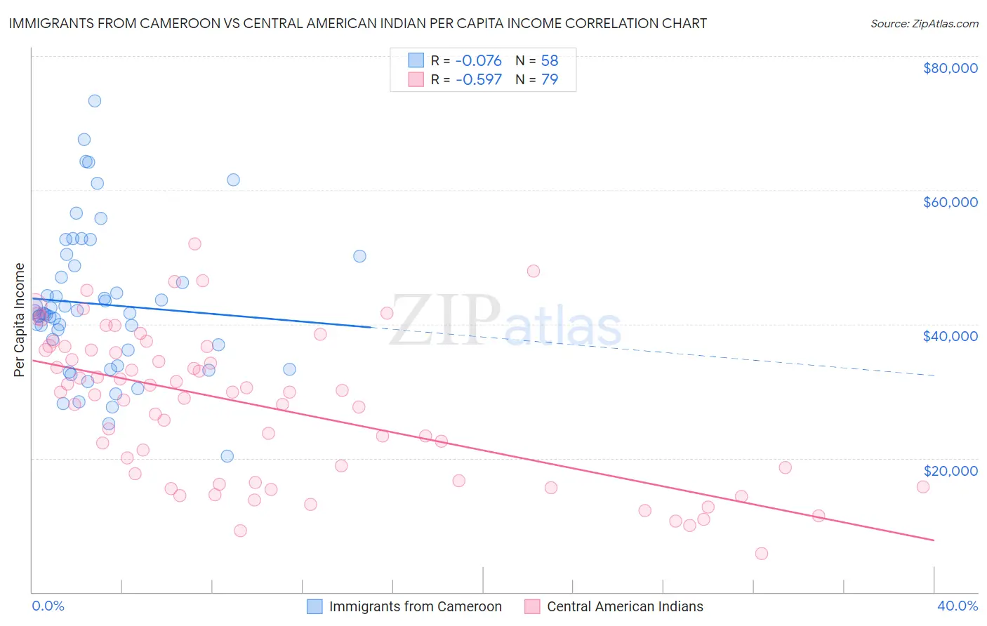 Immigrants from Cameroon vs Central American Indian Per Capita Income