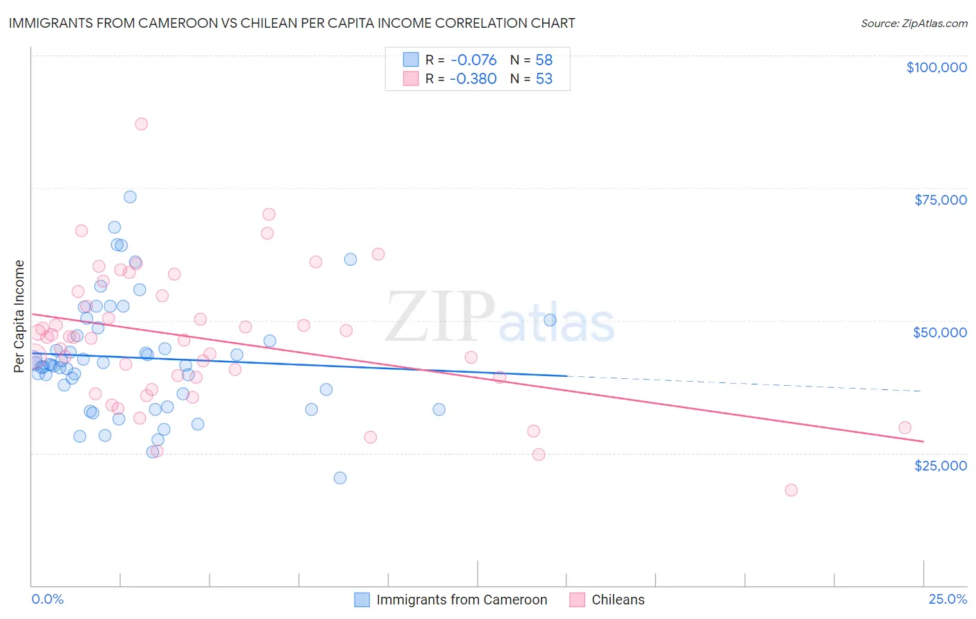 Immigrants from Cameroon vs Chilean Per Capita Income