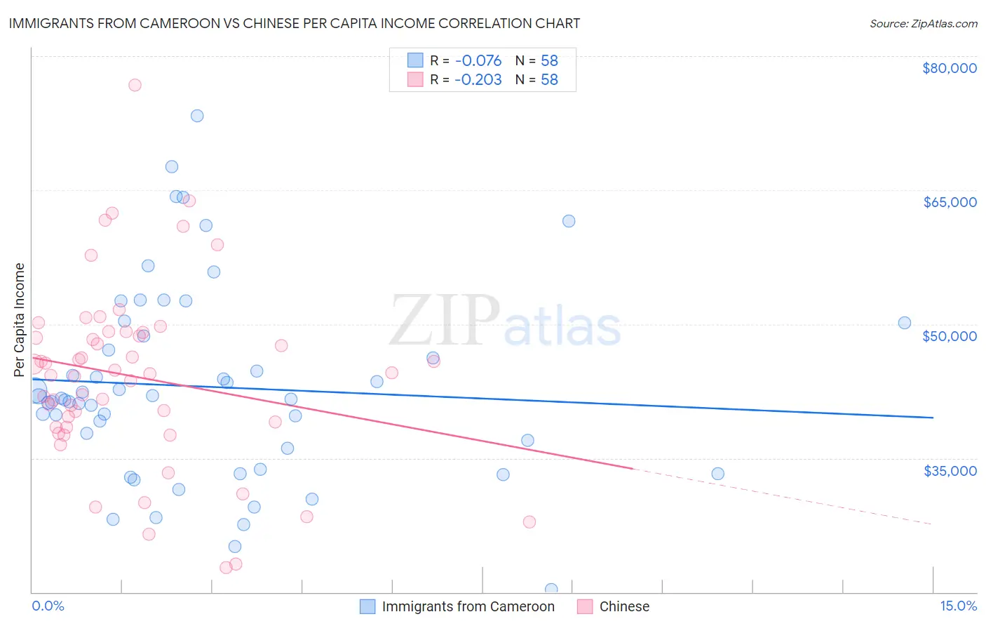 Immigrants from Cameroon vs Chinese Per Capita Income