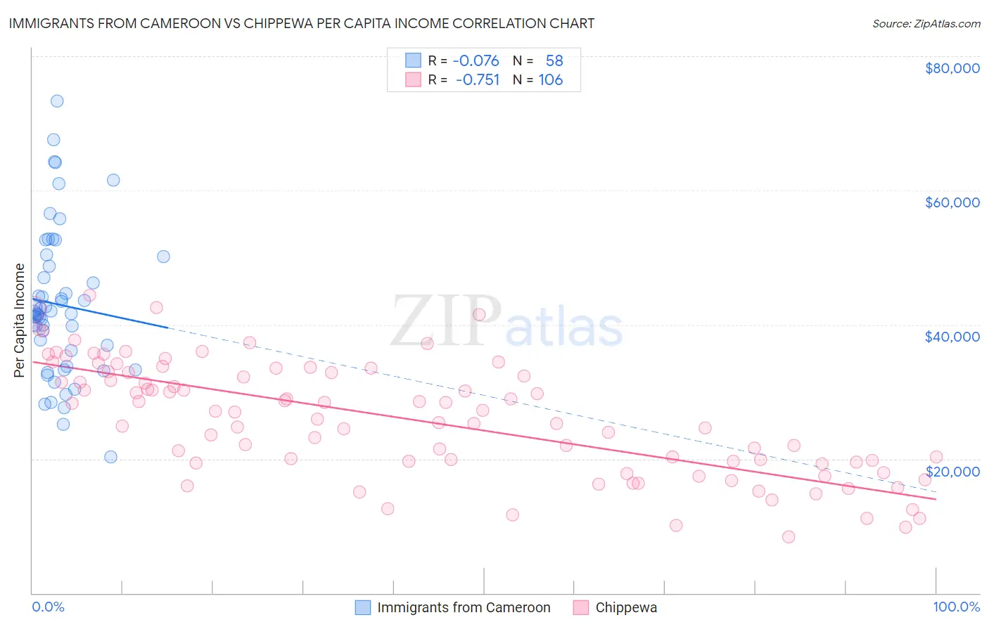 Immigrants from Cameroon vs Chippewa Per Capita Income