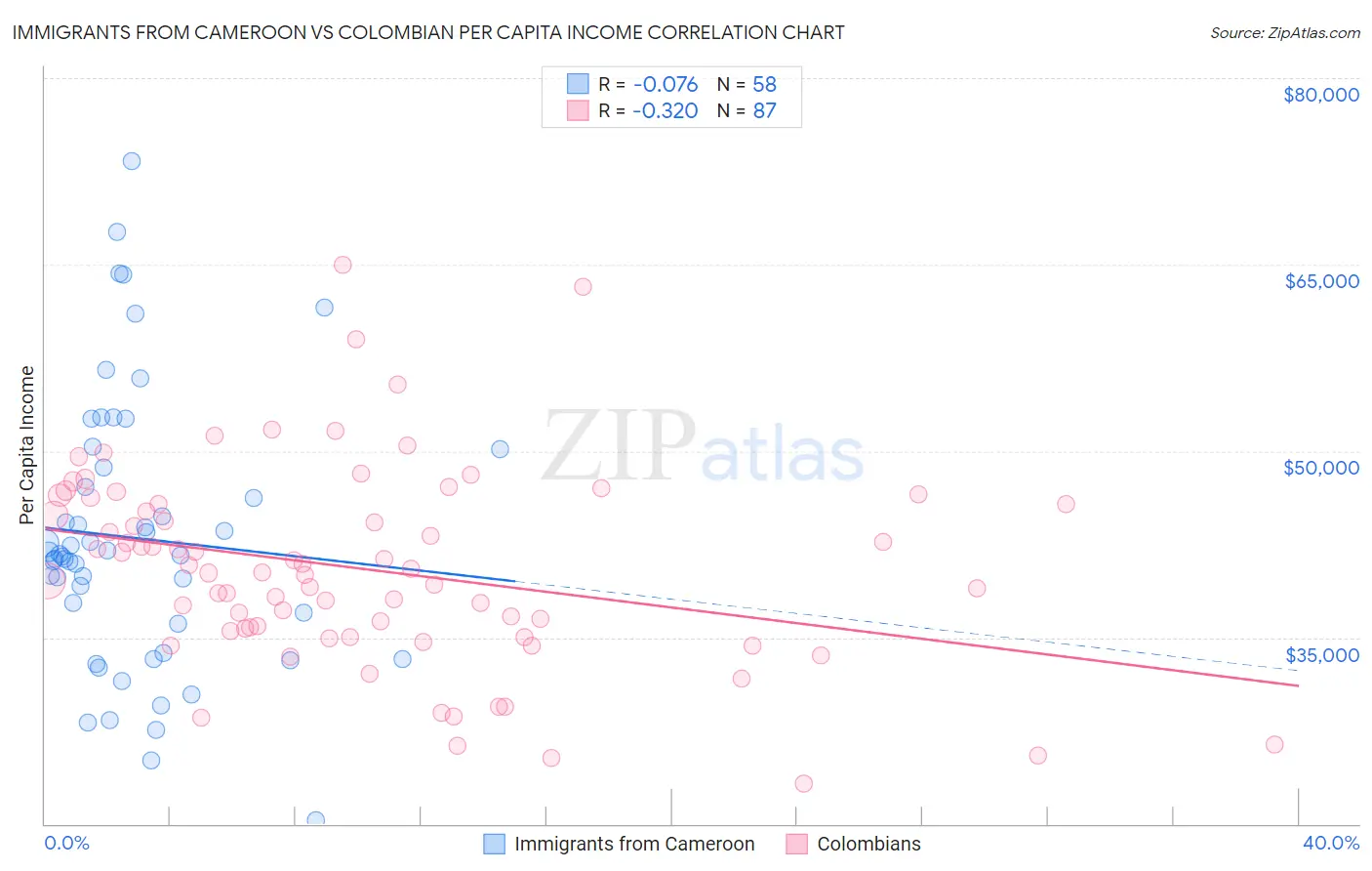 Immigrants from Cameroon vs Colombian Per Capita Income