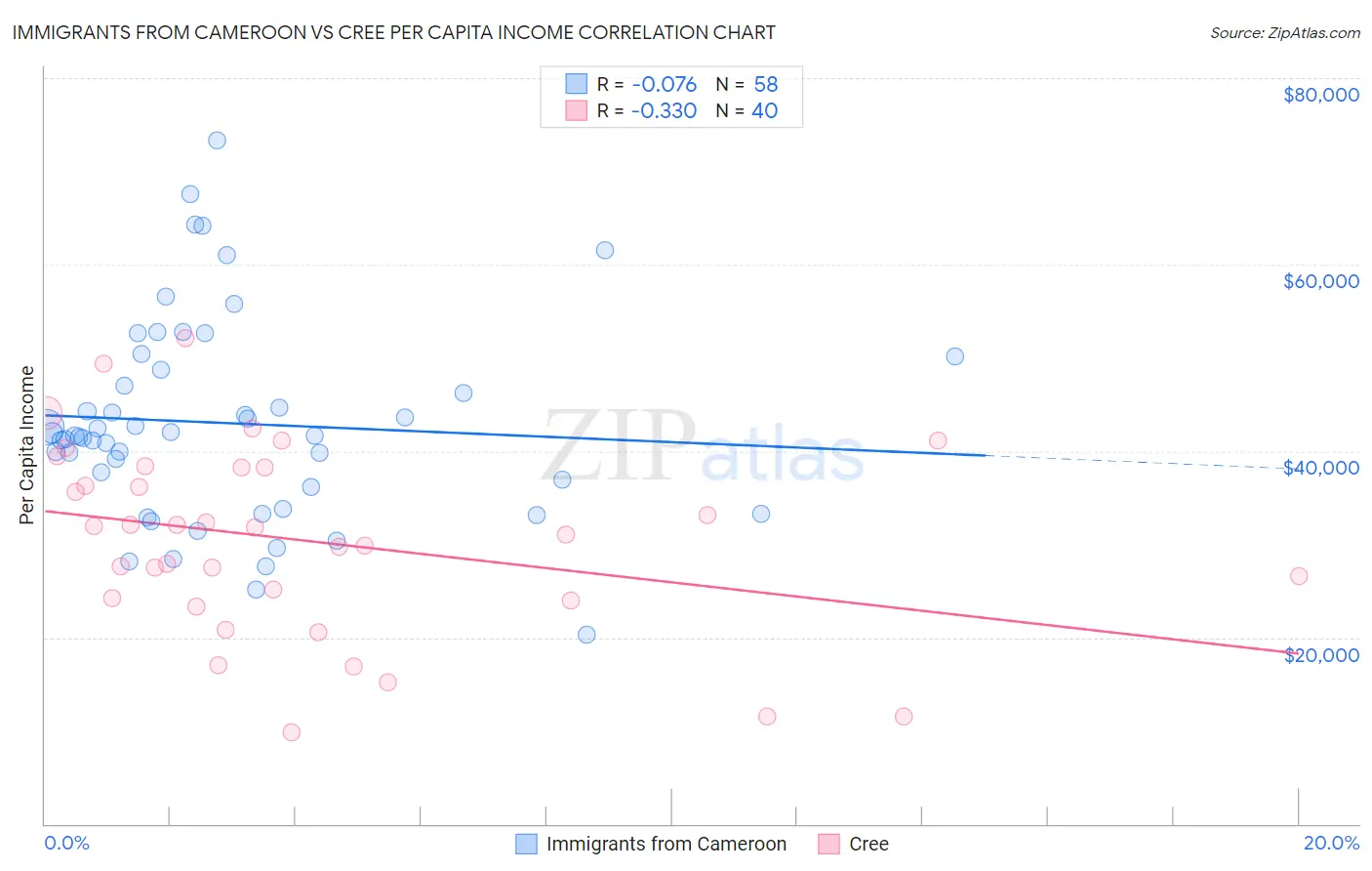 Immigrants from Cameroon vs Cree Per Capita Income