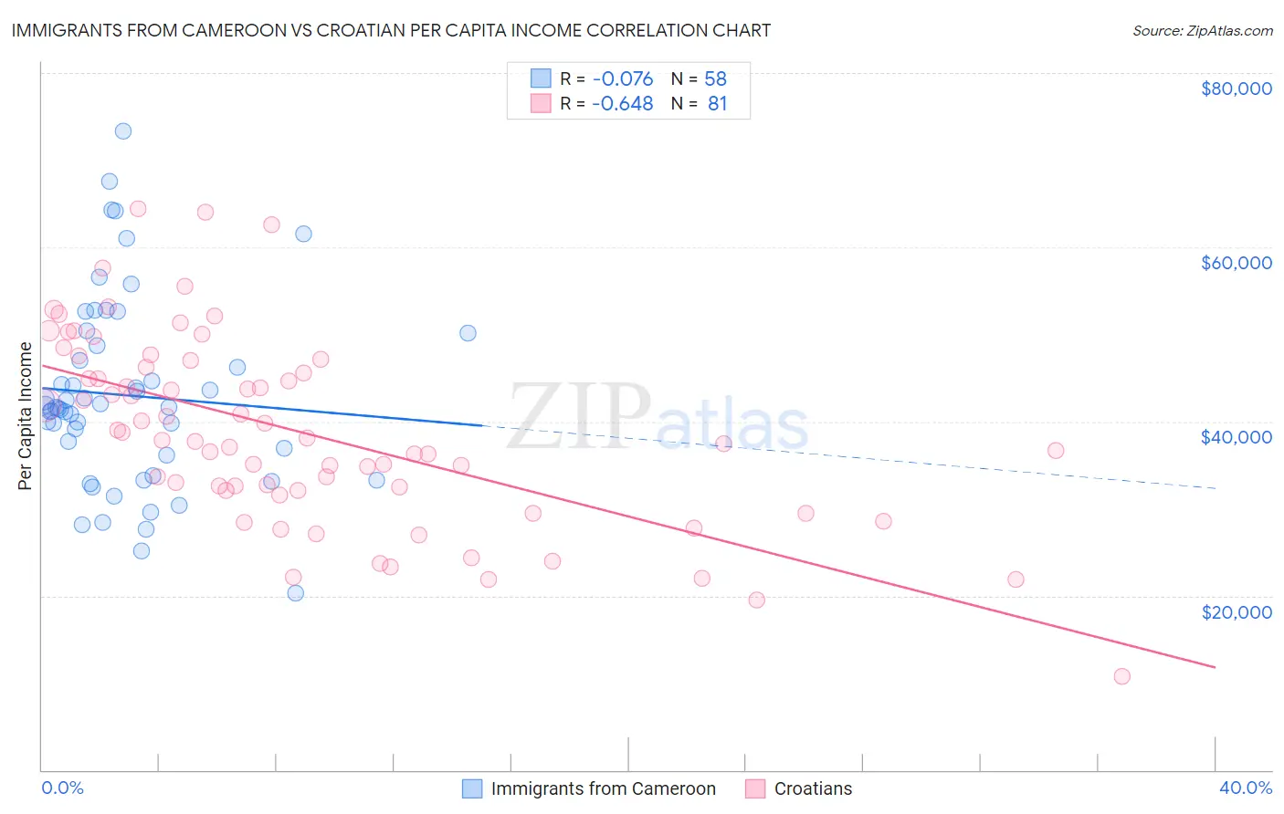 Immigrants from Cameroon vs Croatian Per Capita Income