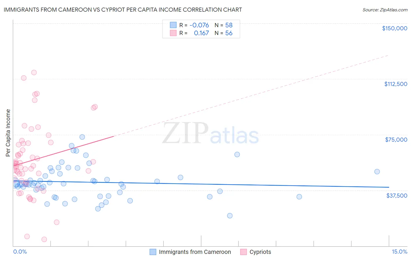 Immigrants from Cameroon vs Cypriot Per Capita Income