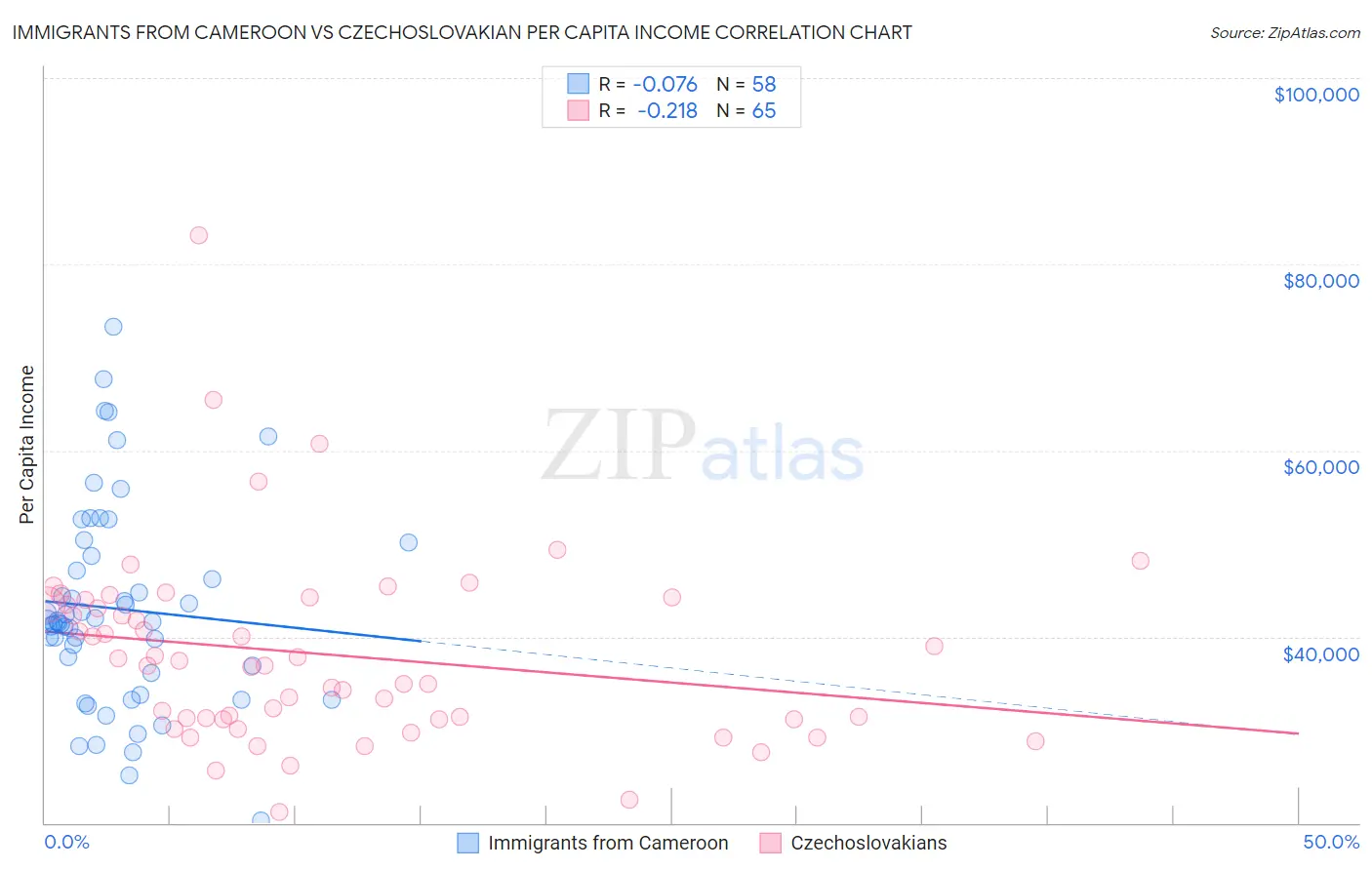 Immigrants from Cameroon vs Czechoslovakian Per Capita Income