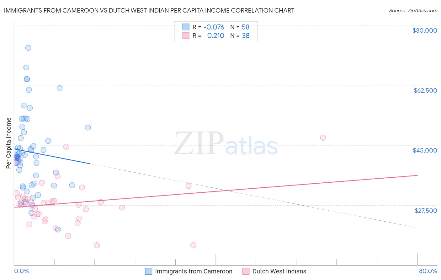 Immigrants from Cameroon vs Dutch West Indian Per Capita Income