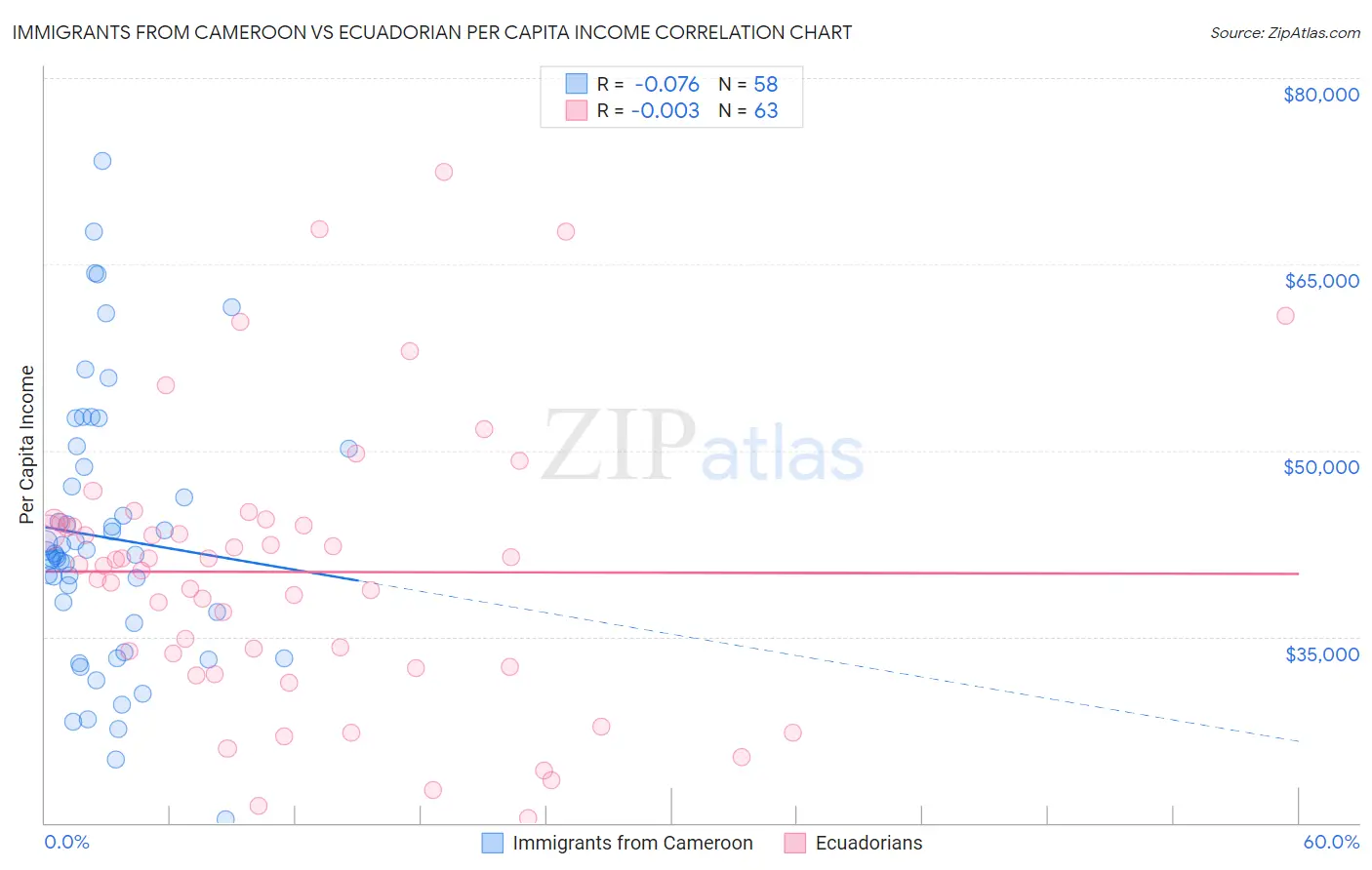 Immigrants from Cameroon vs Ecuadorian Per Capita Income