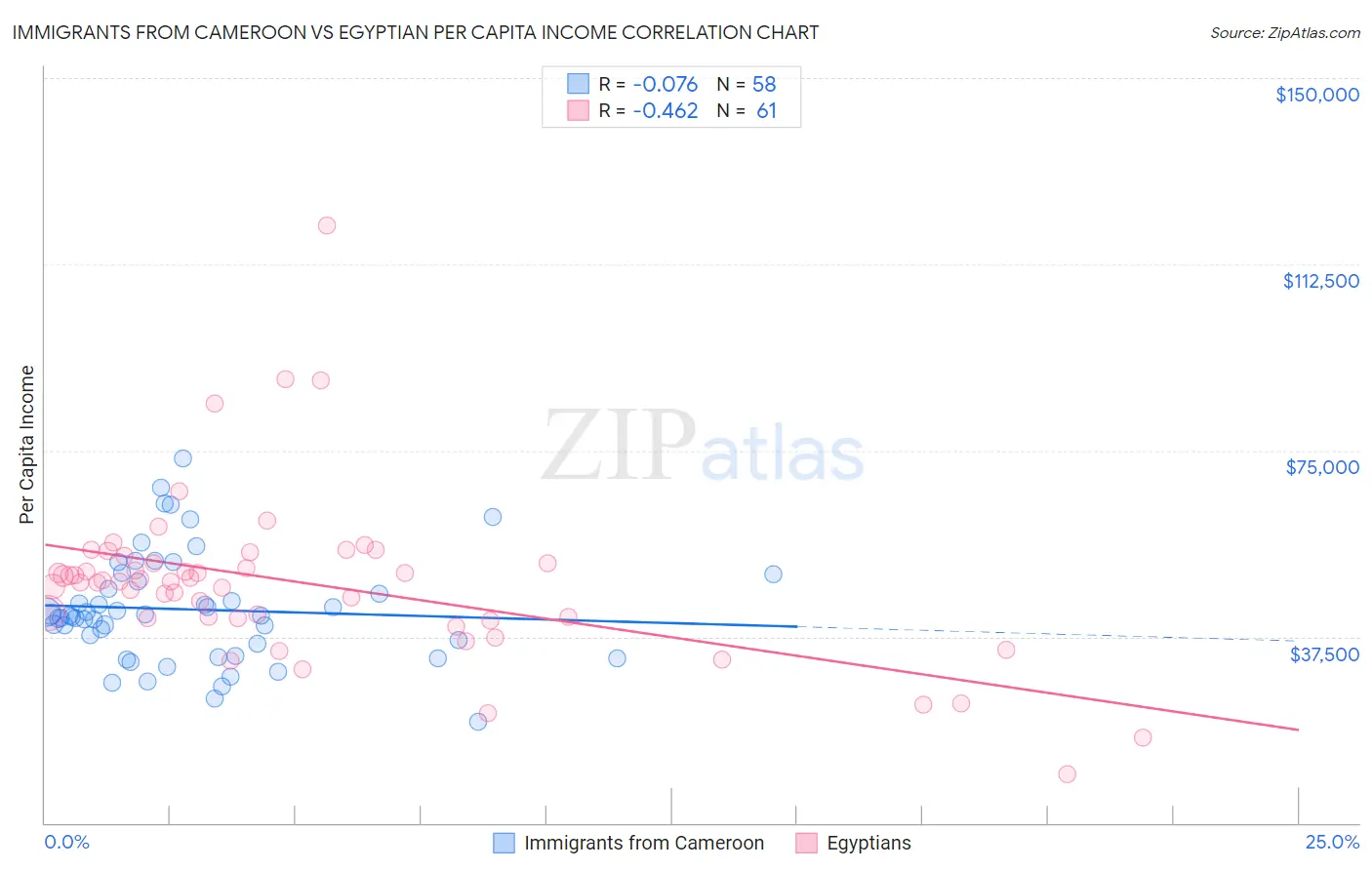 Immigrants from Cameroon vs Egyptian Per Capita Income