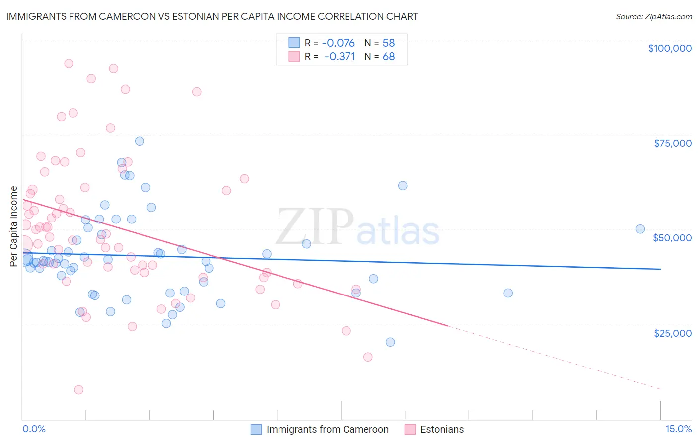 Immigrants from Cameroon vs Estonian Per Capita Income