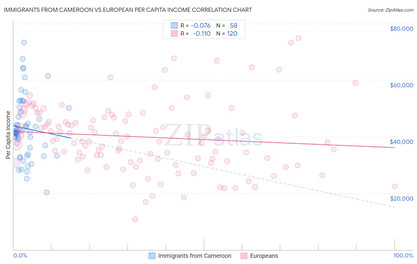 Immigrants from Cameroon vs European Per Capita Income