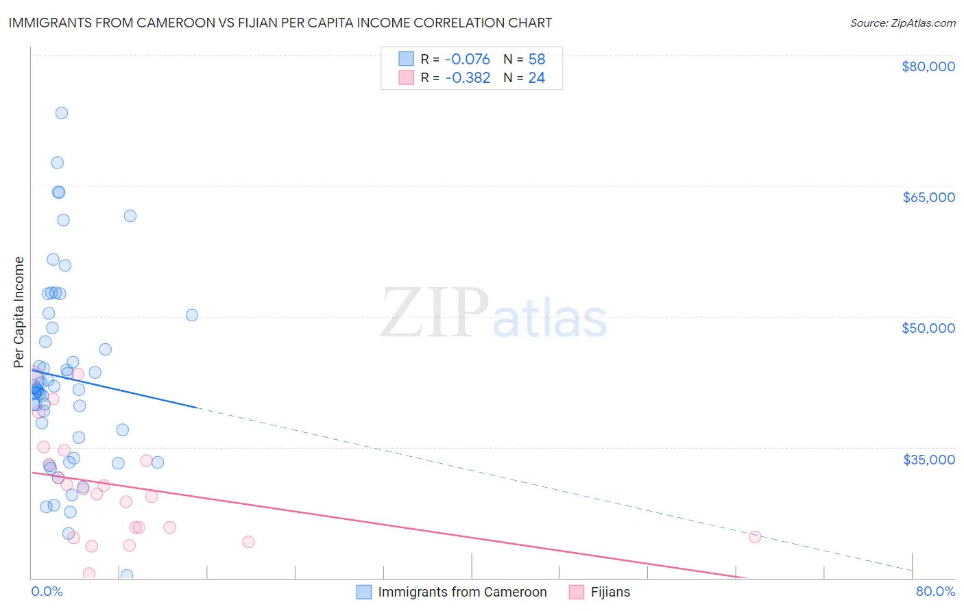 Immigrants from Cameroon vs Fijian Per Capita Income