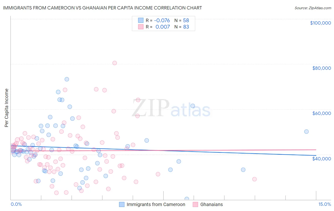 Immigrants from Cameroon vs Ghanaian Per Capita Income