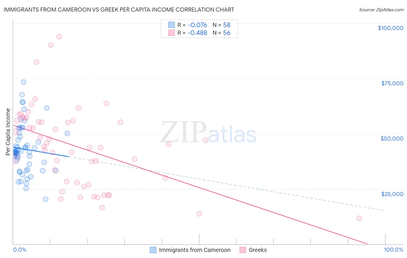 Immigrants from Cameroon vs Greek Per Capita Income