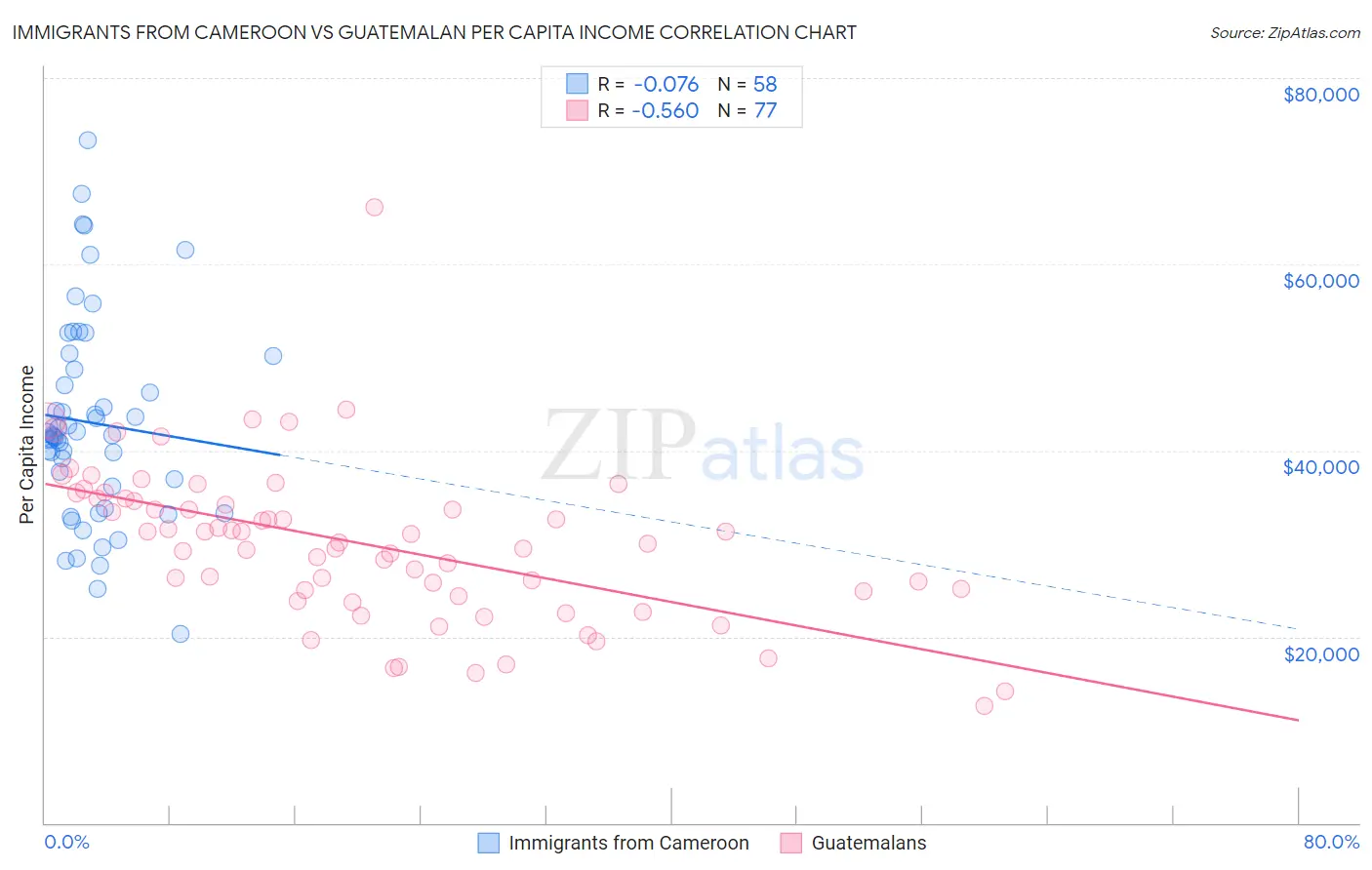 Immigrants from Cameroon vs Guatemalan Per Capita Income