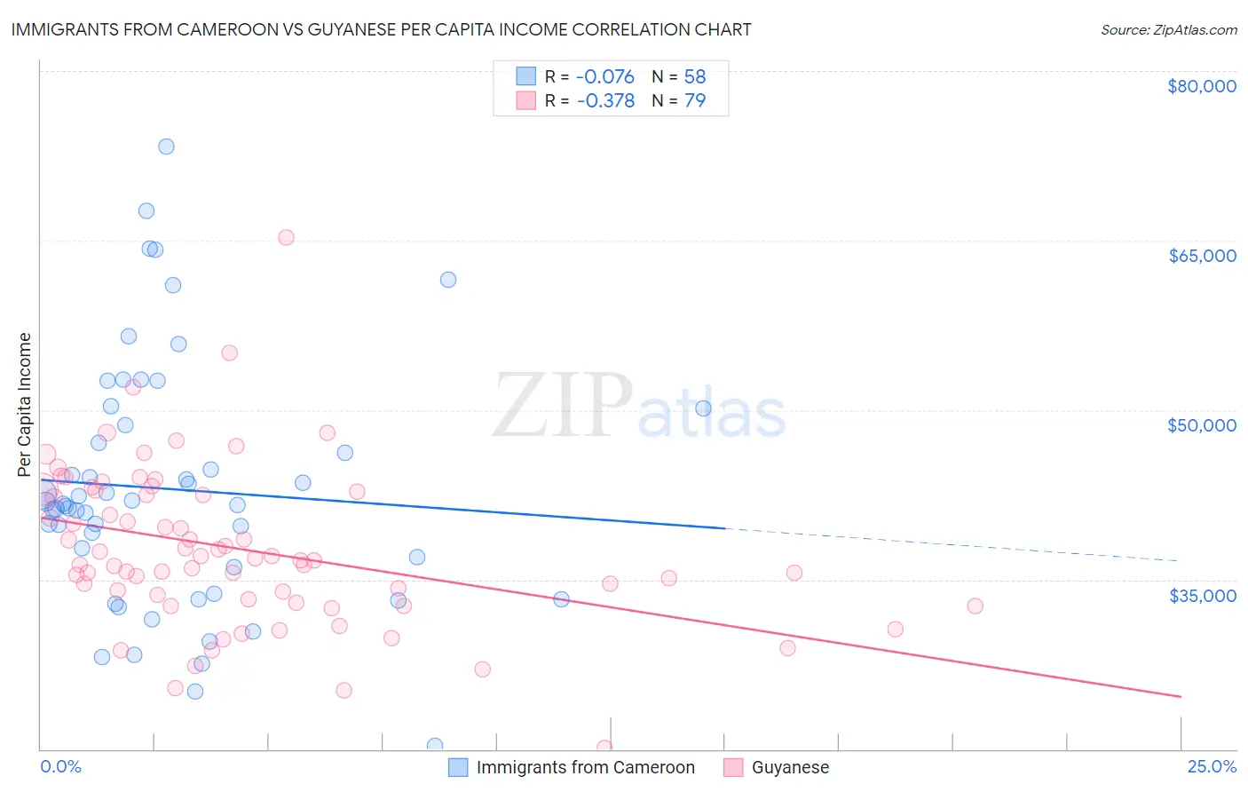 Immigrants from Cameroon vs Guyanese Per Capita Income