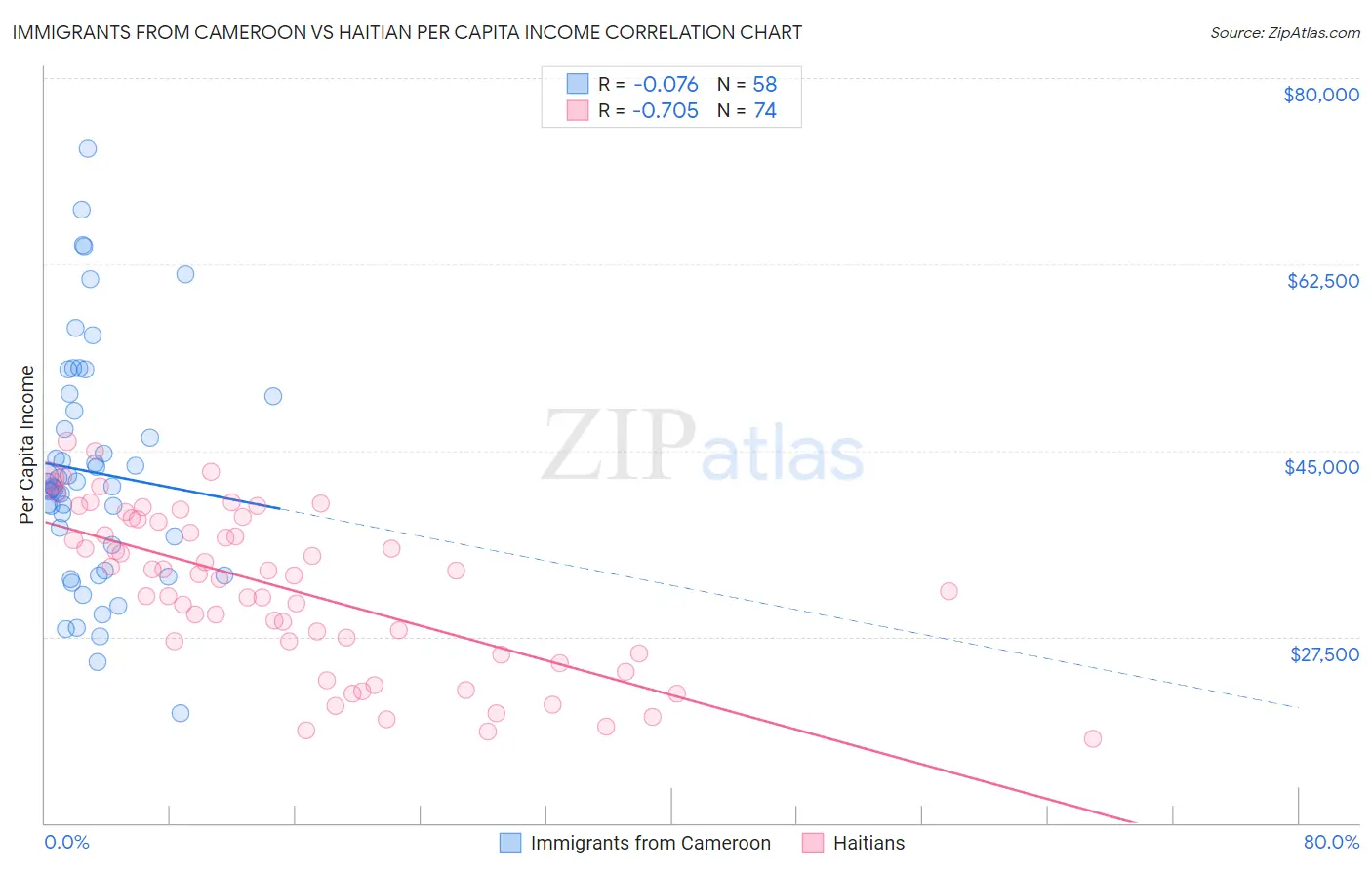 Immigrants from Cameroon vs Haitian Per Capita Income