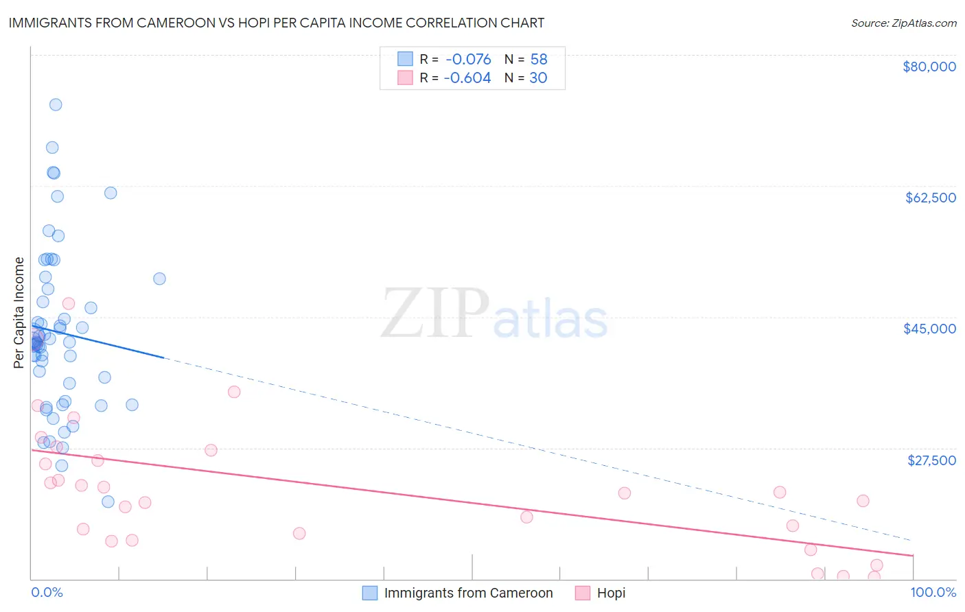 Immigrants from Cameroon vs Hopi Per Capita Income