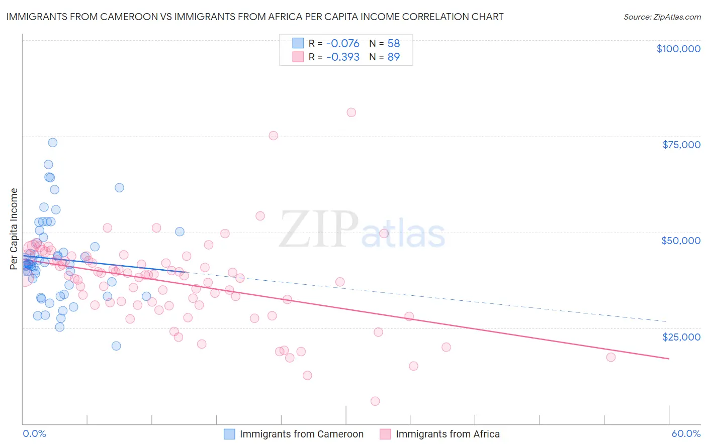 Immigrants from Cameroon vs Immigrants from Africa Per Capita Income