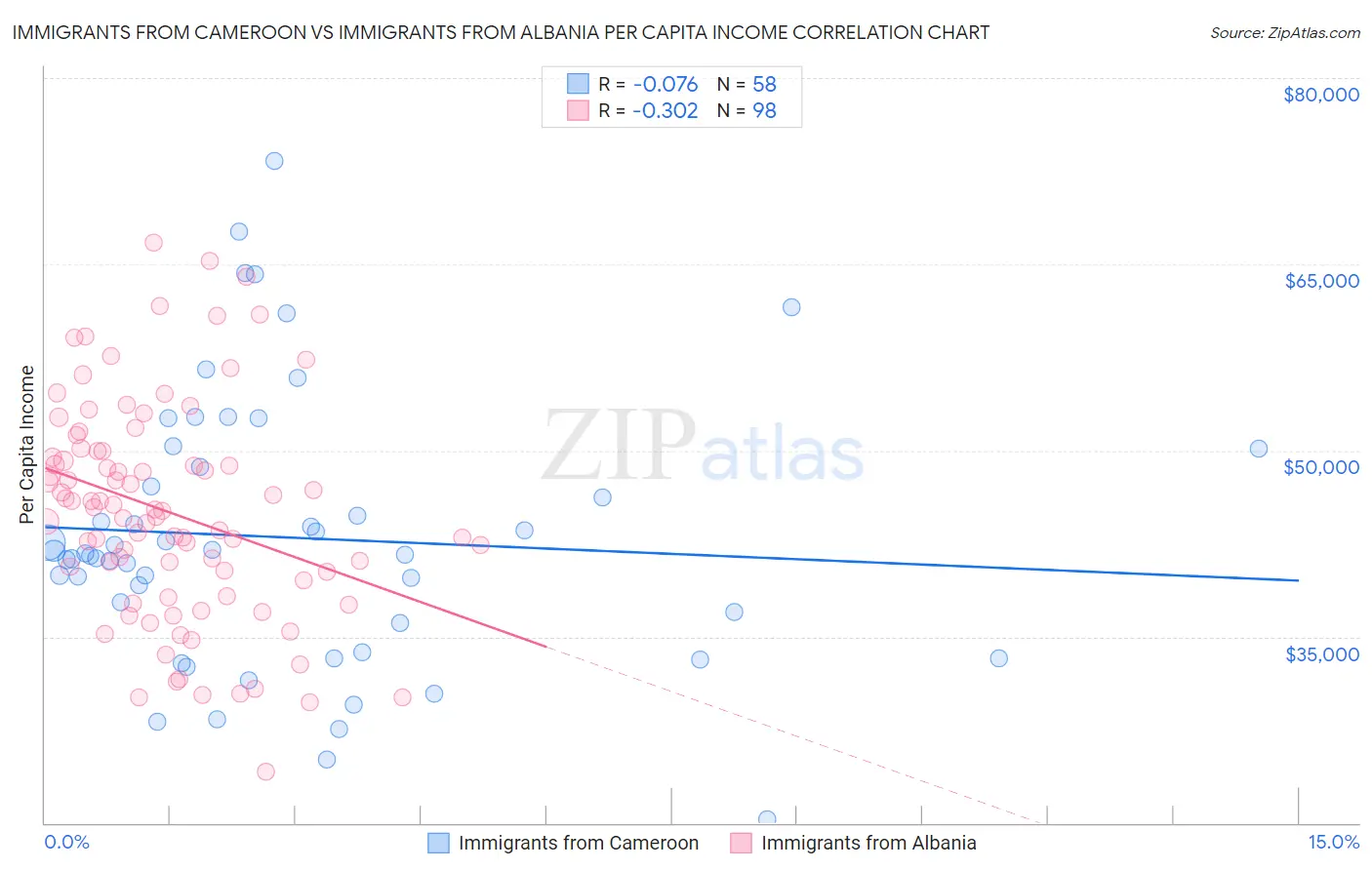 Immigrants from Cameroon vs Immigrants from Albania Per Capita Income